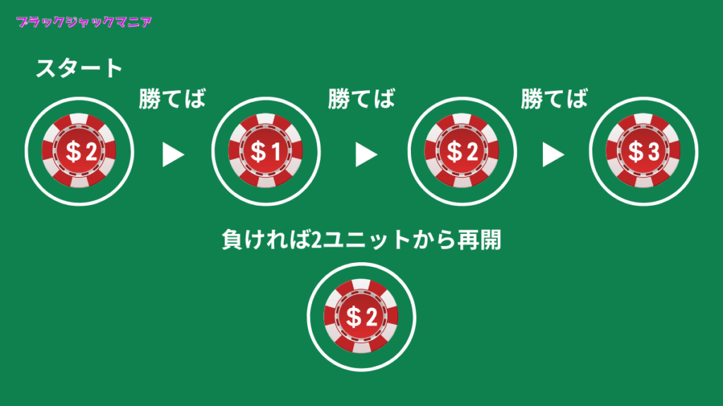 2-1-2法とは？ブラックジャックのベット戦略を徹底解説！