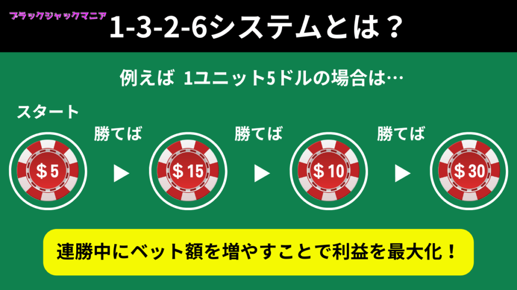 ブラックジャック攻略！1-3-2-6システムで勝率アップを狙え！初心者向け徹底解説＆シミュレーション