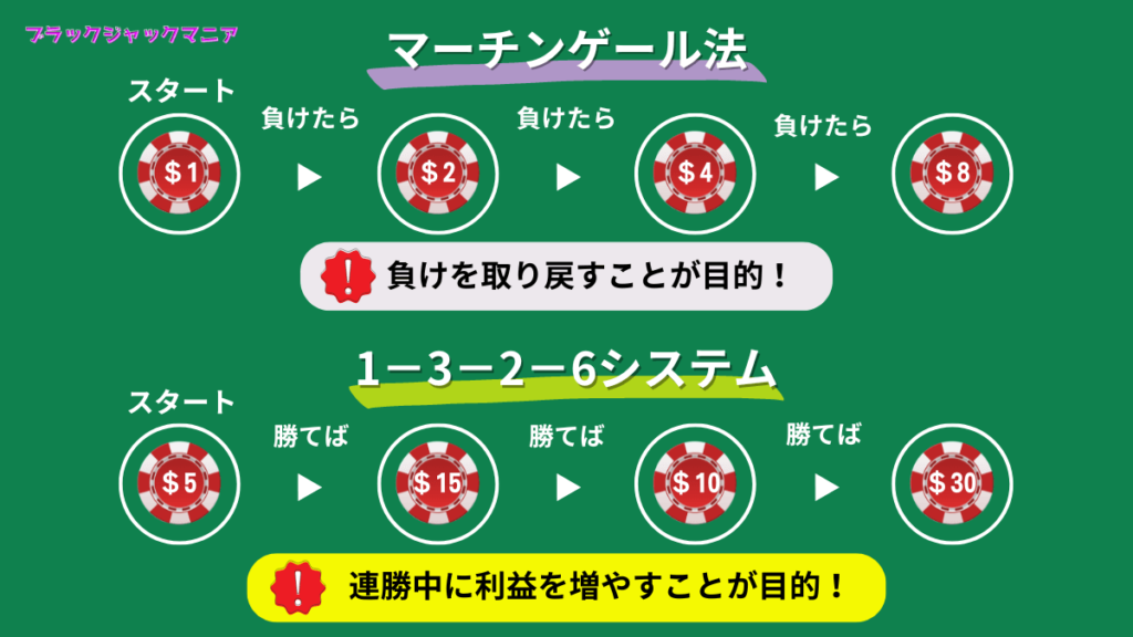 ブラックジャック攻略！1-3-2-6システムで勝率アップを狙え！初心者向け徹底解説＆シミュレーション