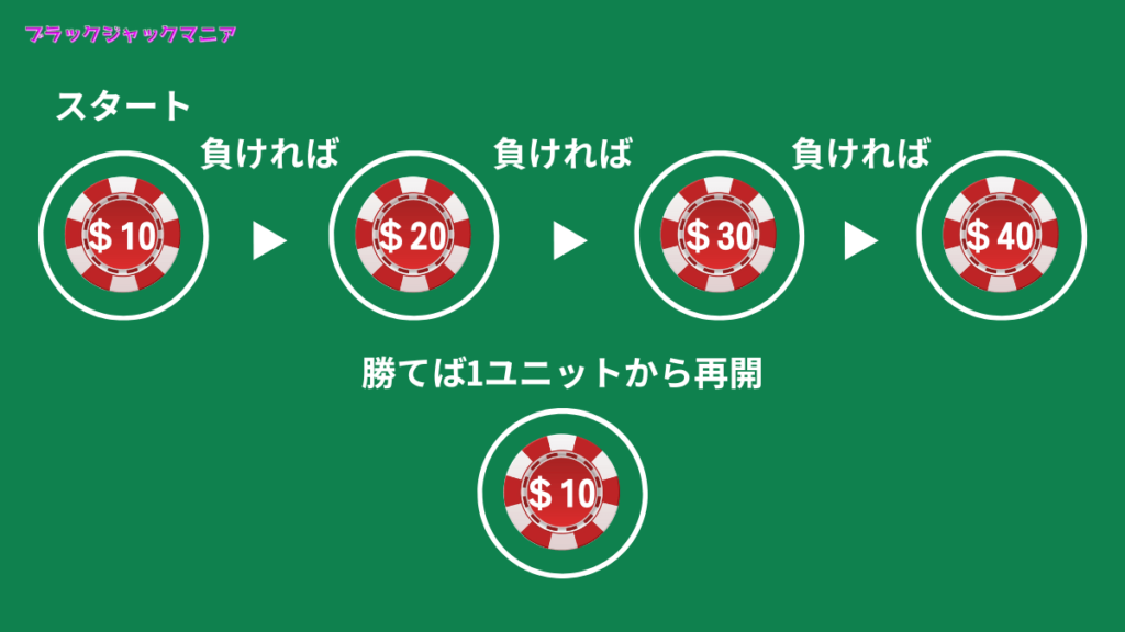 ココモ法でブラックジャックの勝率アップ？その仕組みと効果を徹底検証