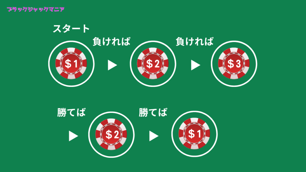 ブラックジャック攻略！ダランベール法で堅実な勝利を目指せ！