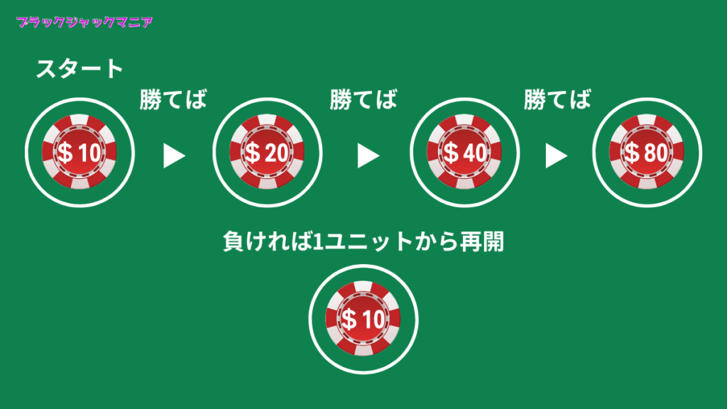 ブラックジャック攻略！パーレー法で勝利を引き寄せろ！初心者向け徹底解説＆シミュレーション