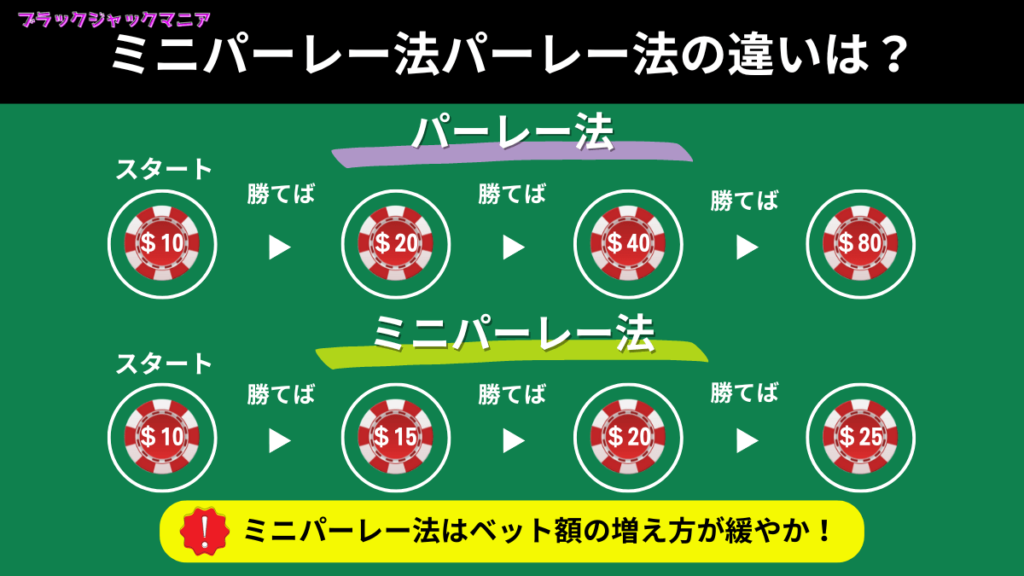 ミニパーレー法でブラックジャック攻略！初心者向け解説＆勝率UPシミュレーション