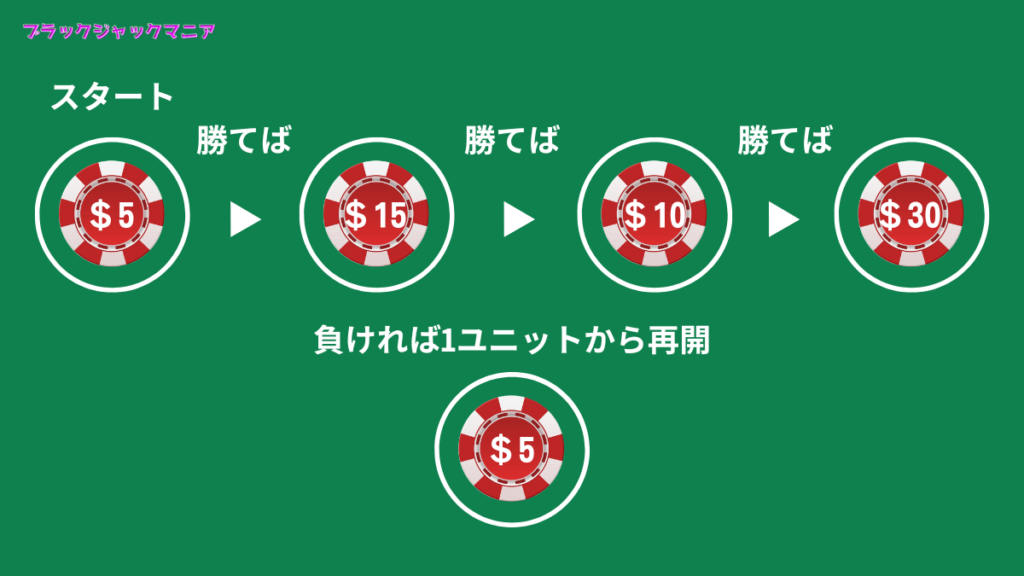 ブラックジャック攻略！1-3-2-6システムで勝率アップを狙え！初心者向け徹底解説＆シミュレーション