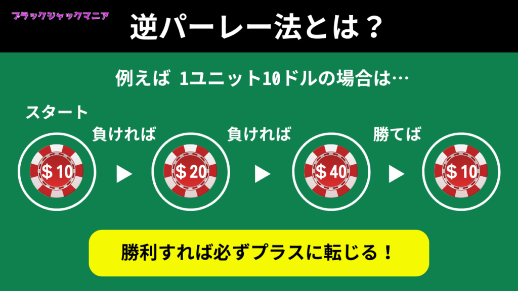 逆パーレー法でブラックジャック攻略！連敗からの一発逆転を狙う戦略を徹底解説